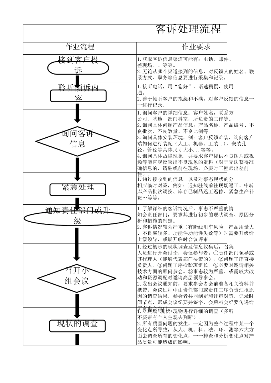 客诉处理流程图_第1页