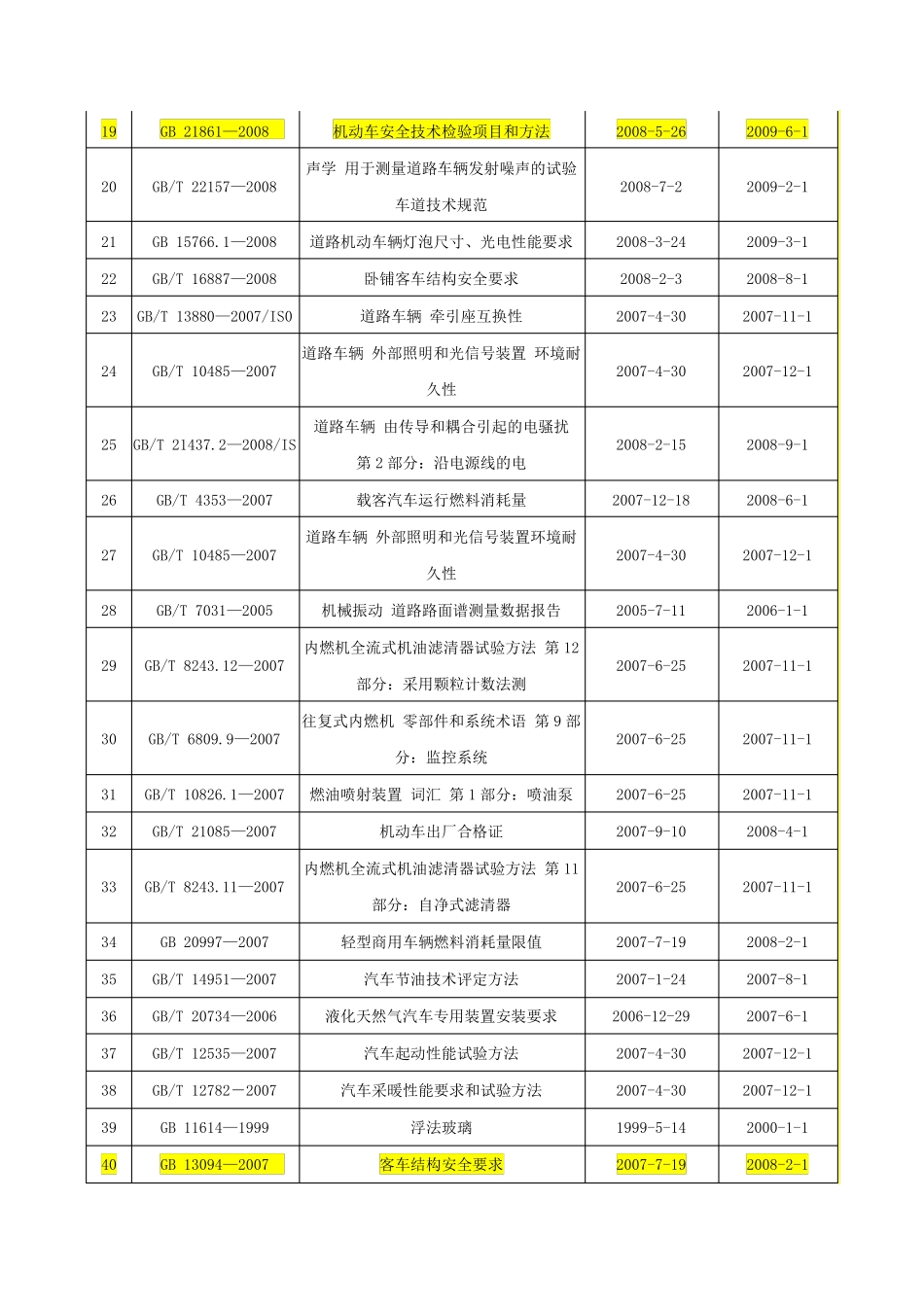 客车国家标准《目录》_第2页