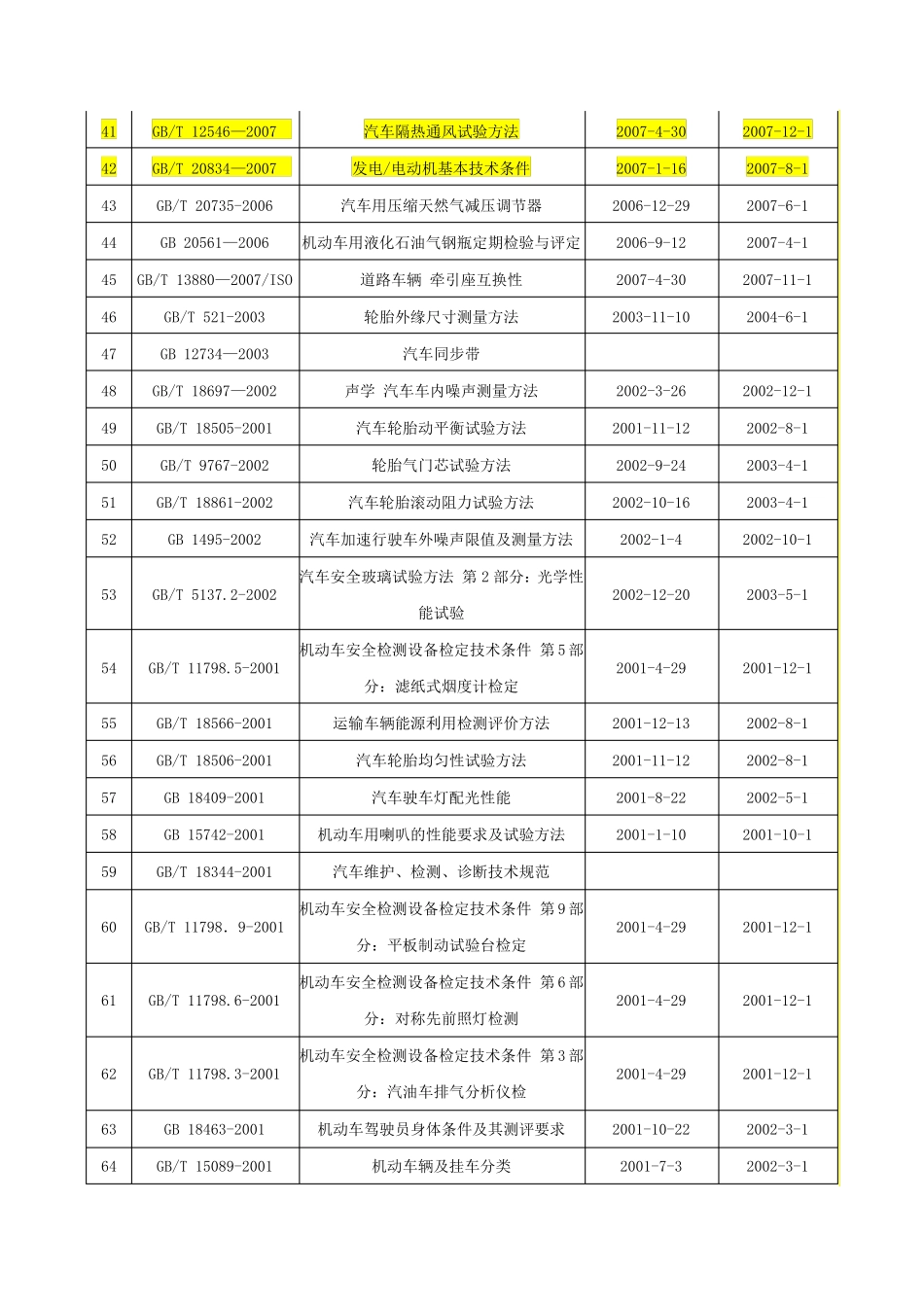客车国家标准《目录》_第3页