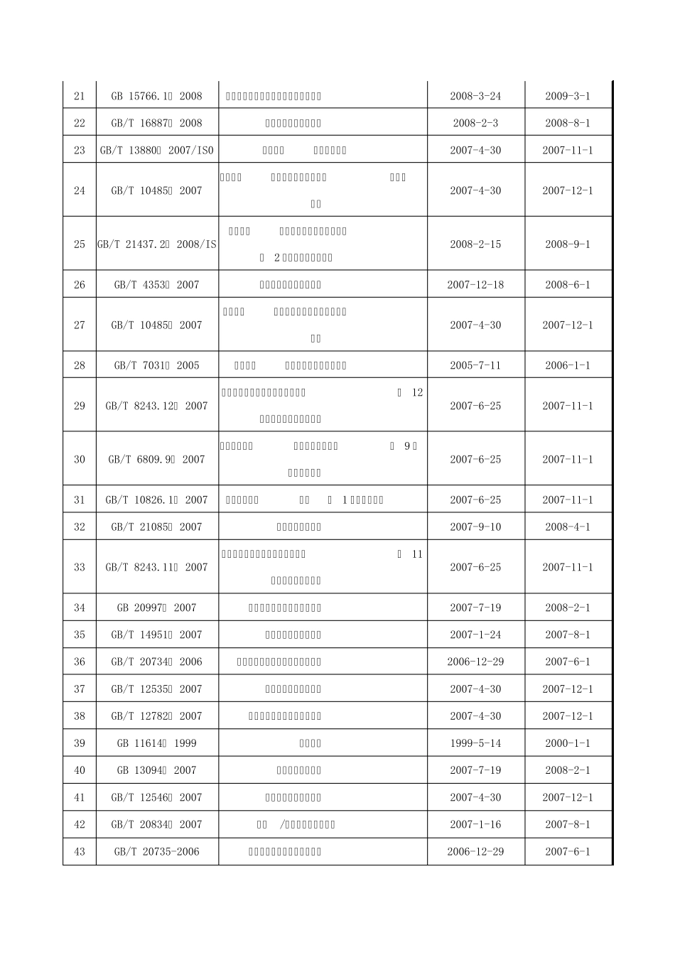 客车国家标准目录_第2页