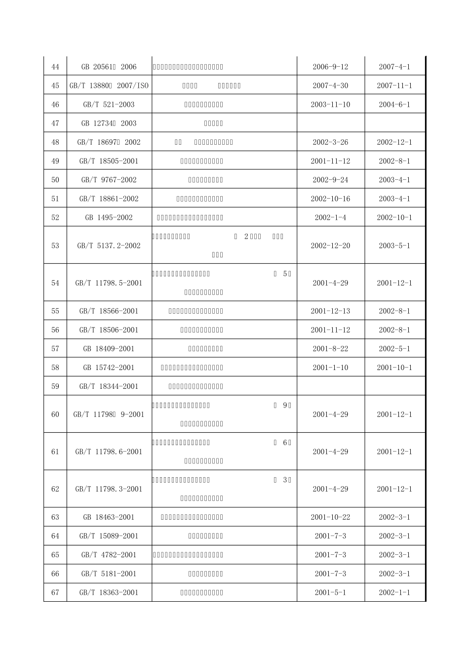 客车国家标准目录_第3页