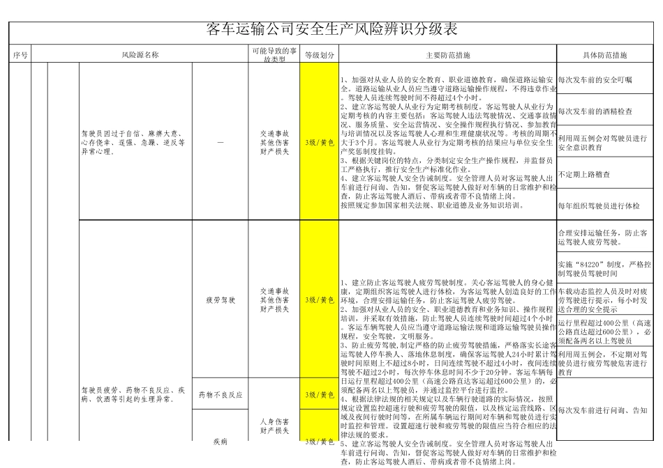 客车运输公司安全生产风险辨识分级表_第1页