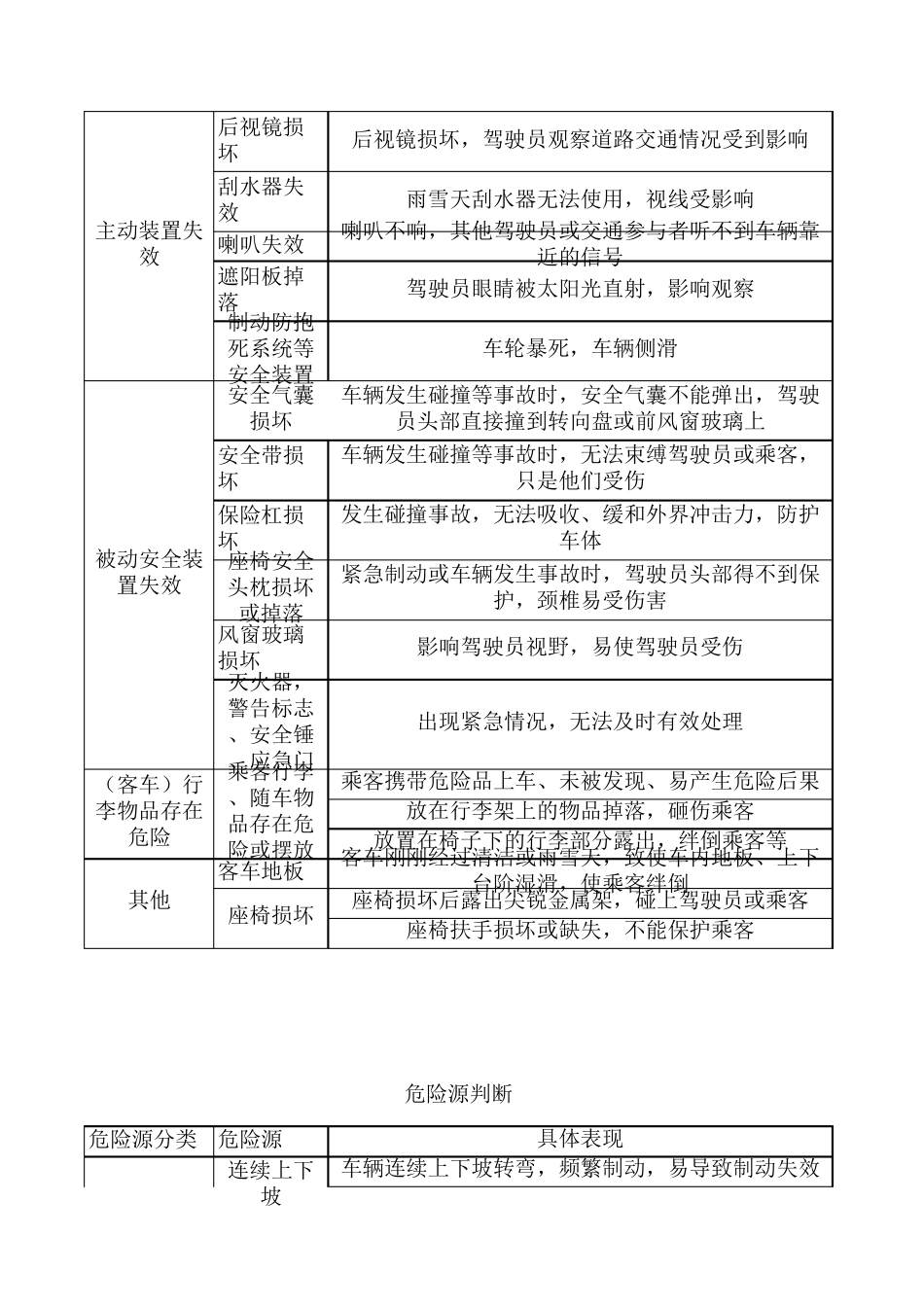 客运公司客运车辆危险源辨识_第3页