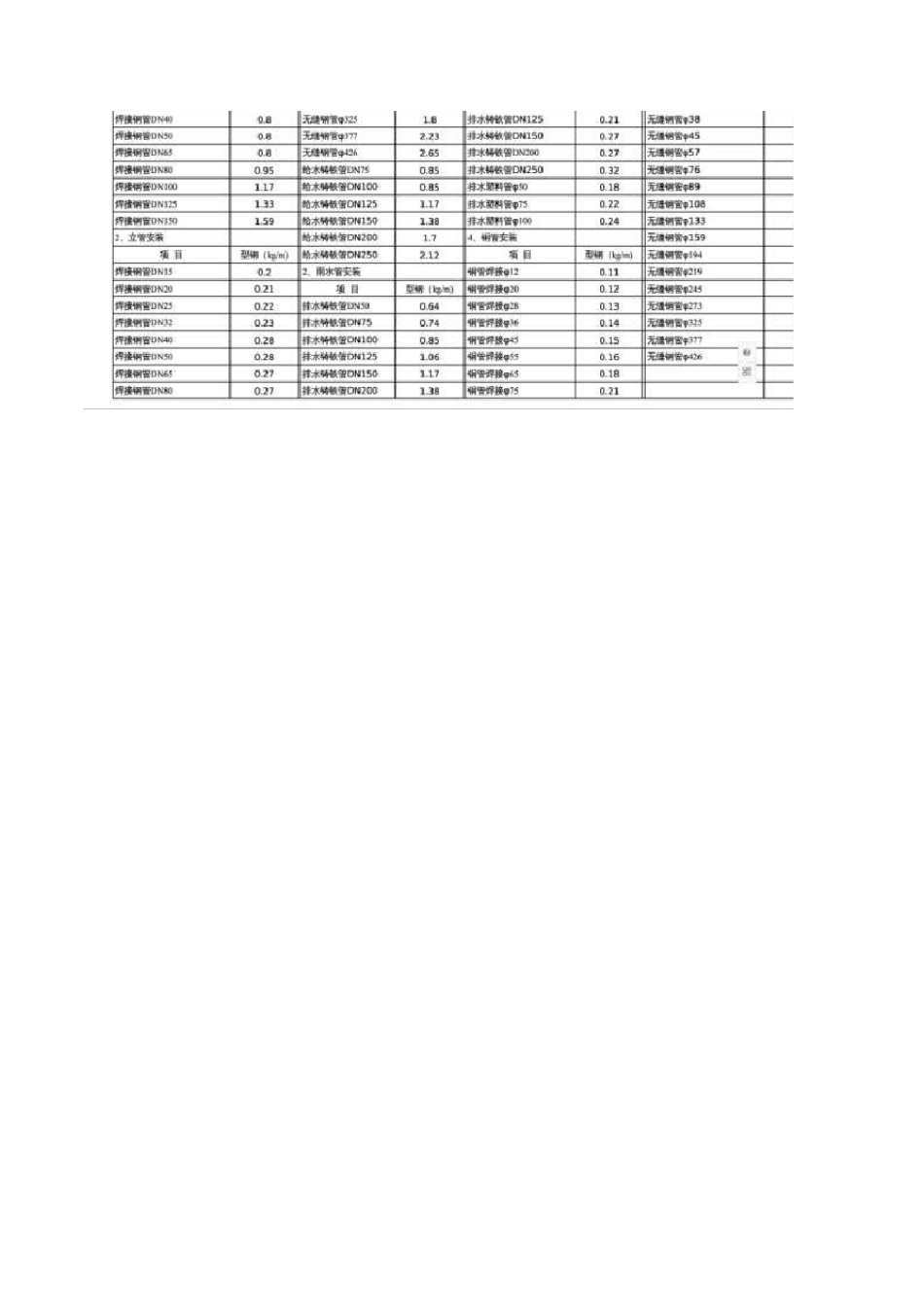 室内给排水管支架计算表_第2页