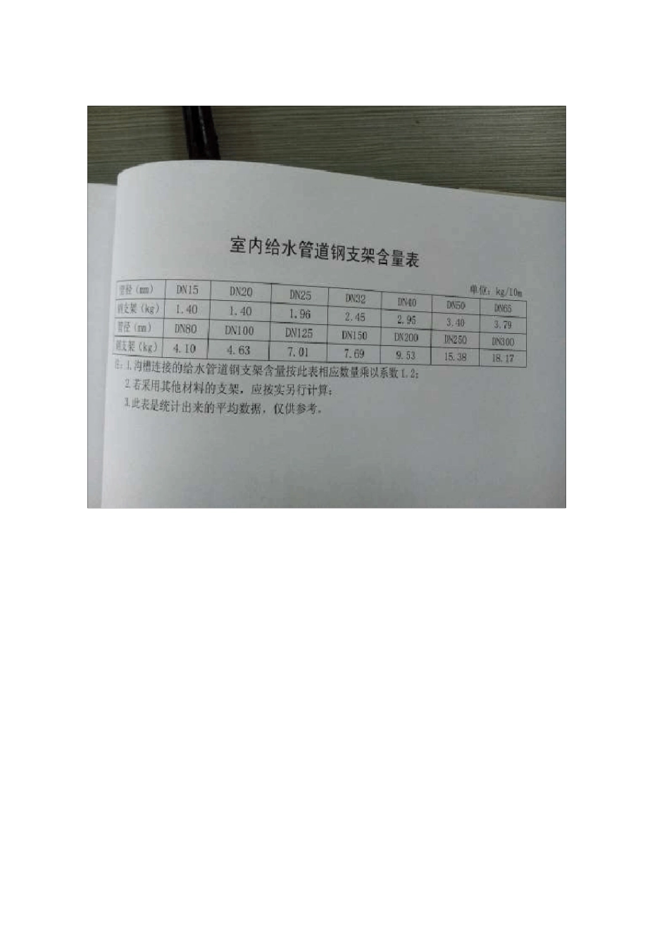 室内给排水管支架计算表_第3页