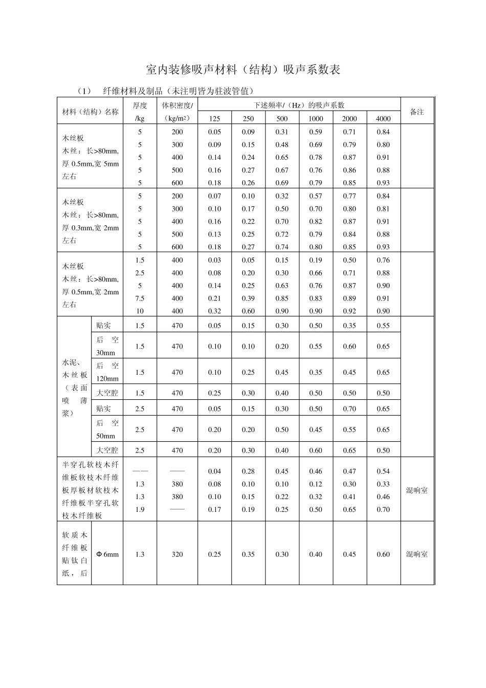 室内装修吸声材料(结构)吸声系数表_第1页