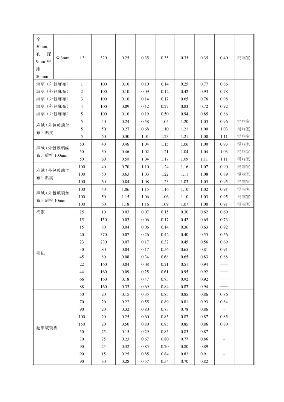 室内装修吸声材料(结构)吸声系数表_第2页
