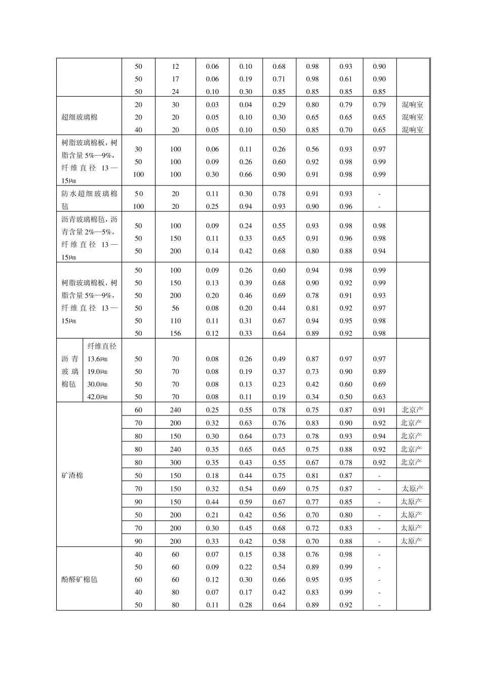 室内装修吸声材料(结构)吸声系数表_第3页