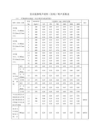 室内装修吸声材料(结构)吸声系数表