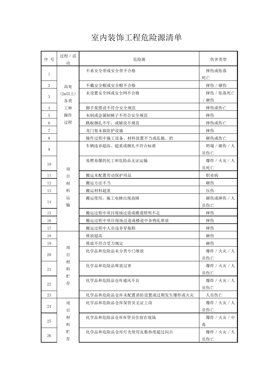 室内装饰工程危险源清单_第1页