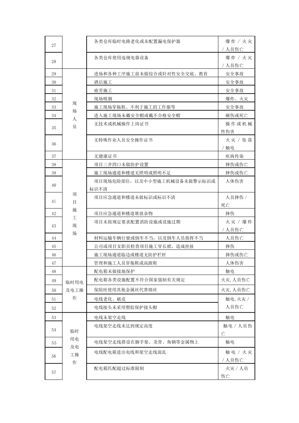 室内装饰工程危险源清单_第2页