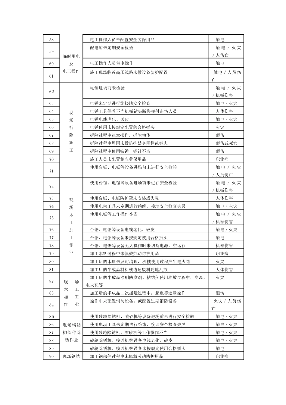 室内装饰工程危险源清单_第3页