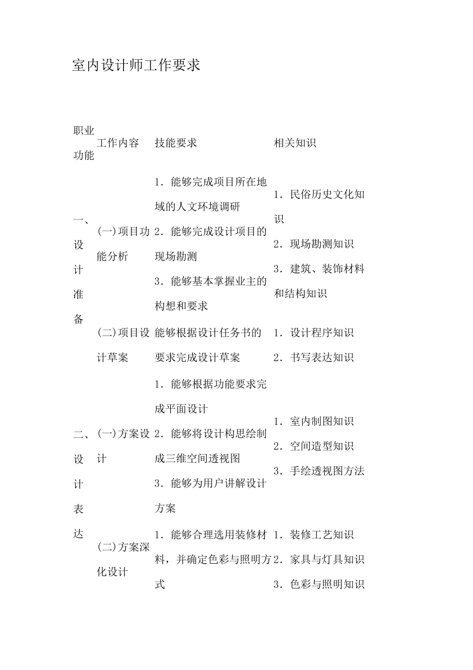 室内设计师工作要求_第1页