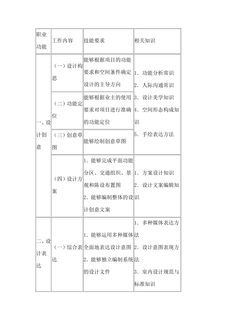 室内设计师工作要求_第3页