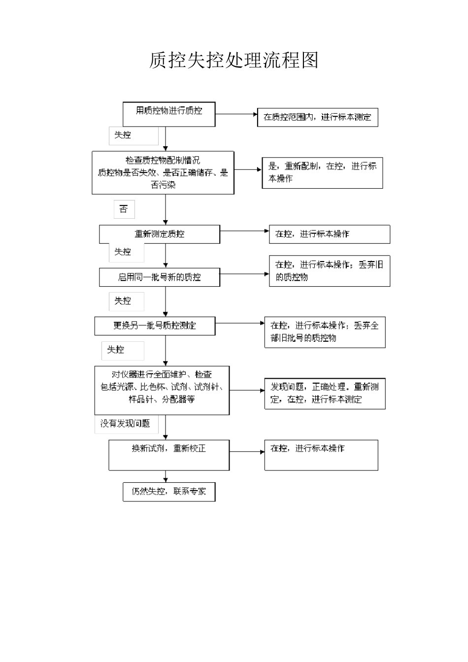 室内质量控制操作程序_第2页