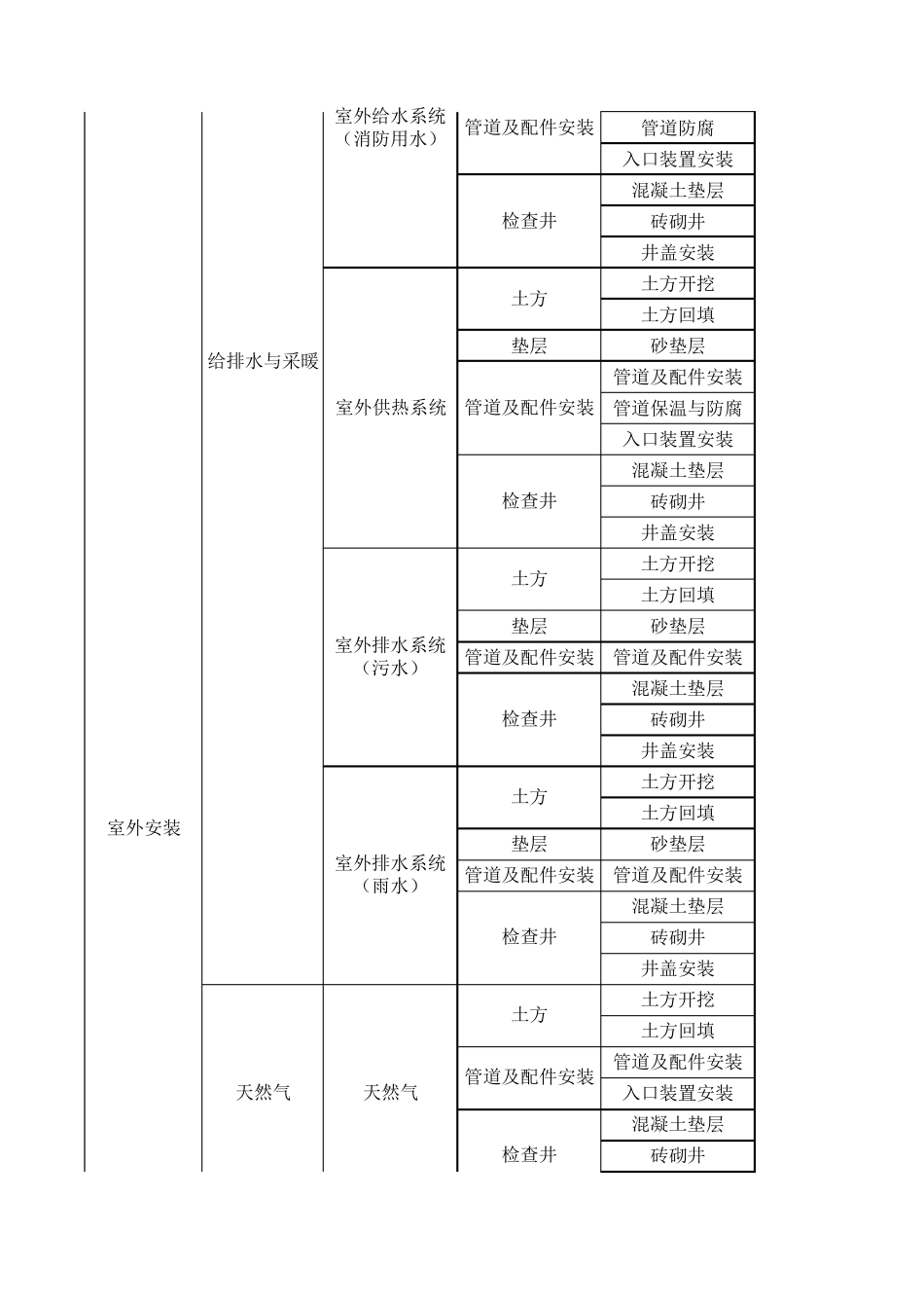 室外工程分部、子分部、分项划分表_第2页