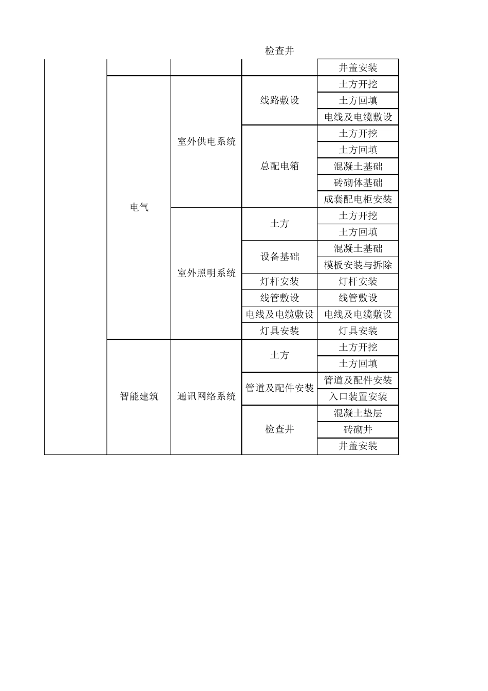 室外工程分部、子分部、分项划分表_第3页