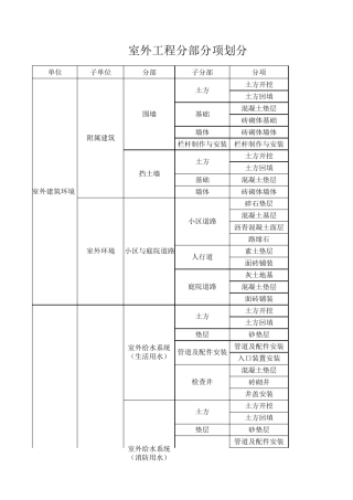 室外工程分部、子分部、分项划分表