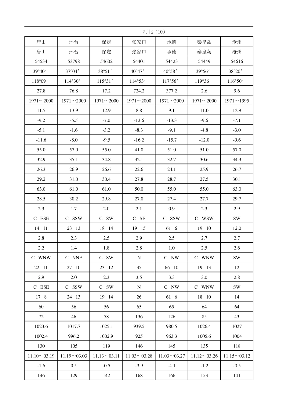 室外气象参数GB507362012_第3页