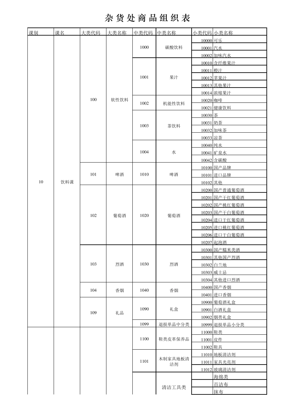 家乐福超市各品类分类_第1页