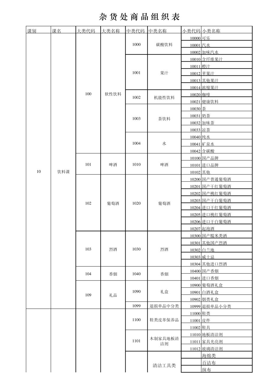 家乐福超市各品类分类情况_第1页