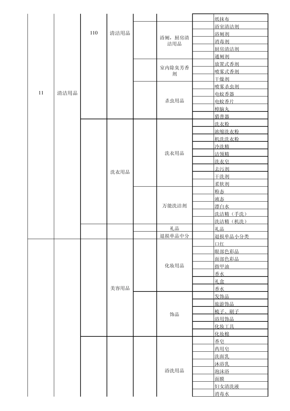 家乐福超市各品类分类情况_第2页