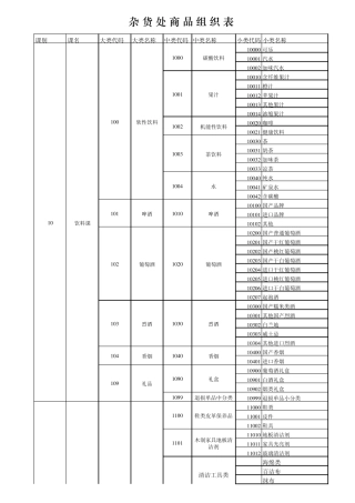家乐福超市各品类分类情况