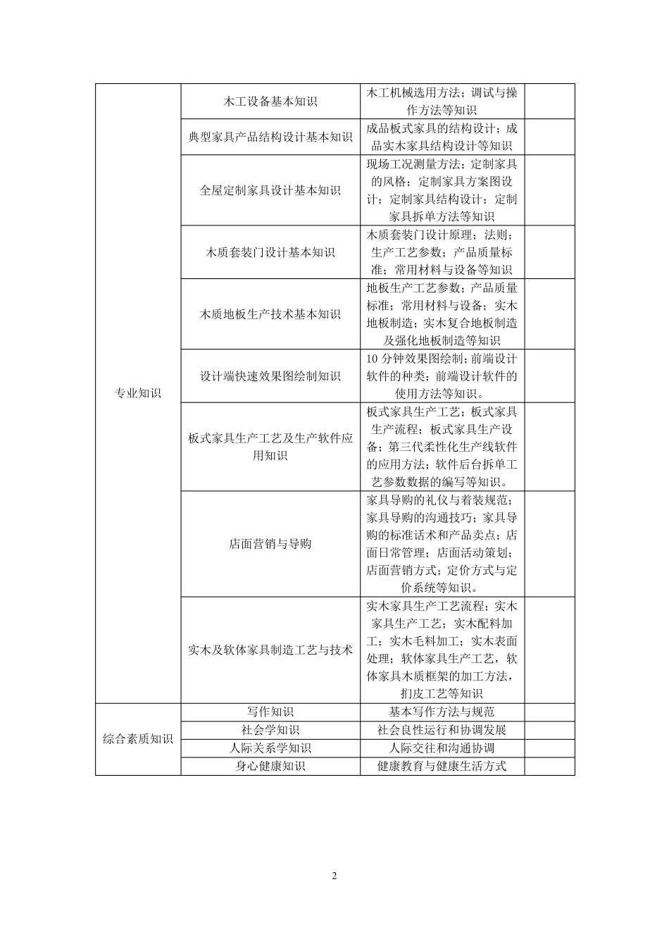 家具专业人才培养方案_第2页