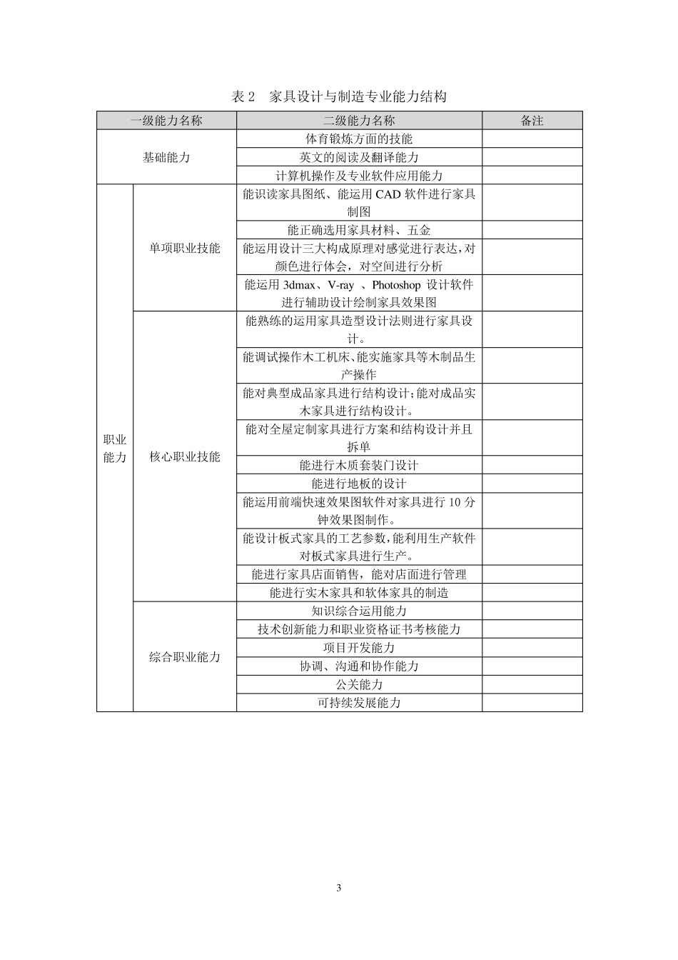 家具专业人才培养方案_第3页