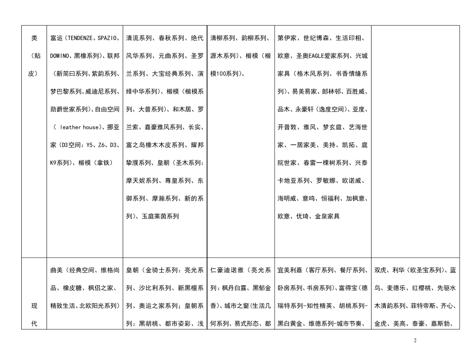 家具品牌ABC分类表_第2页