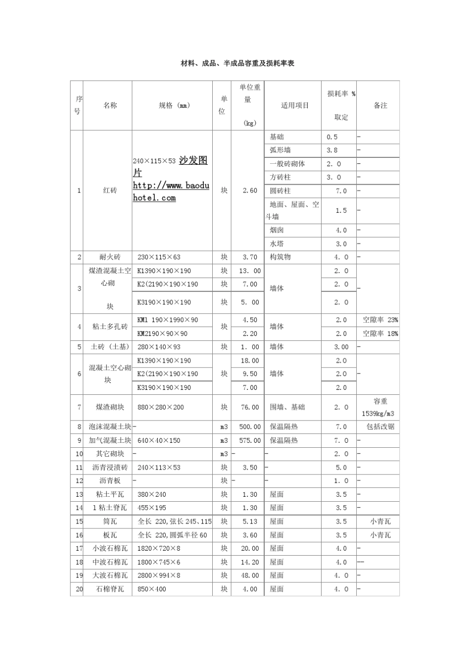 家具沙发建筑材料容重表_第1页