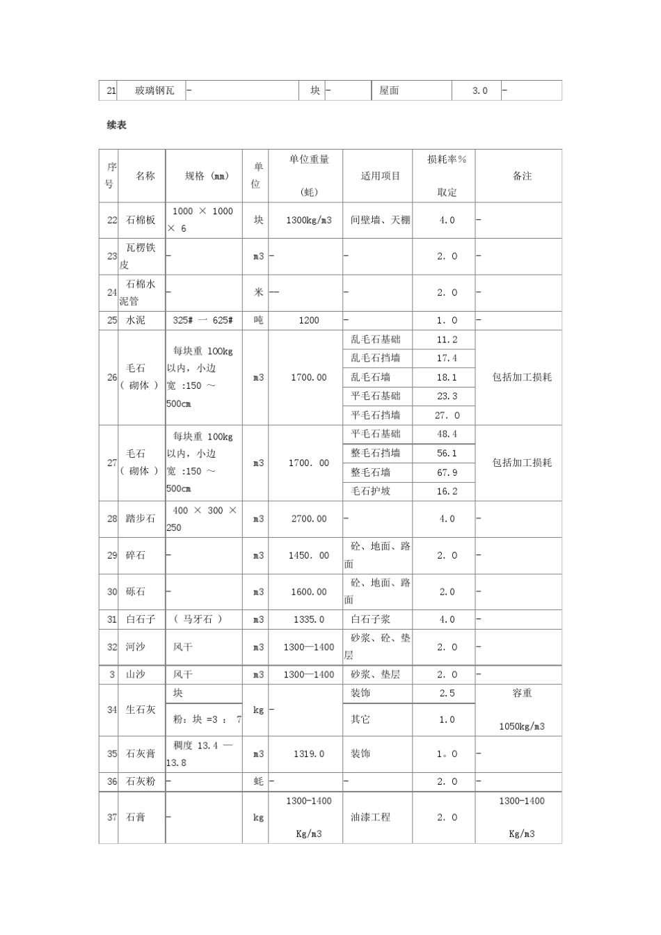 家具沙发建筑材料容重表_第2页