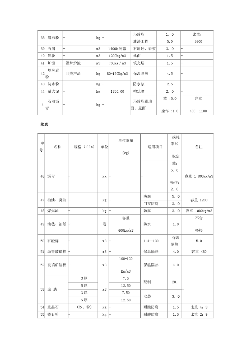 家具沙发建筑材料容重表_第3页