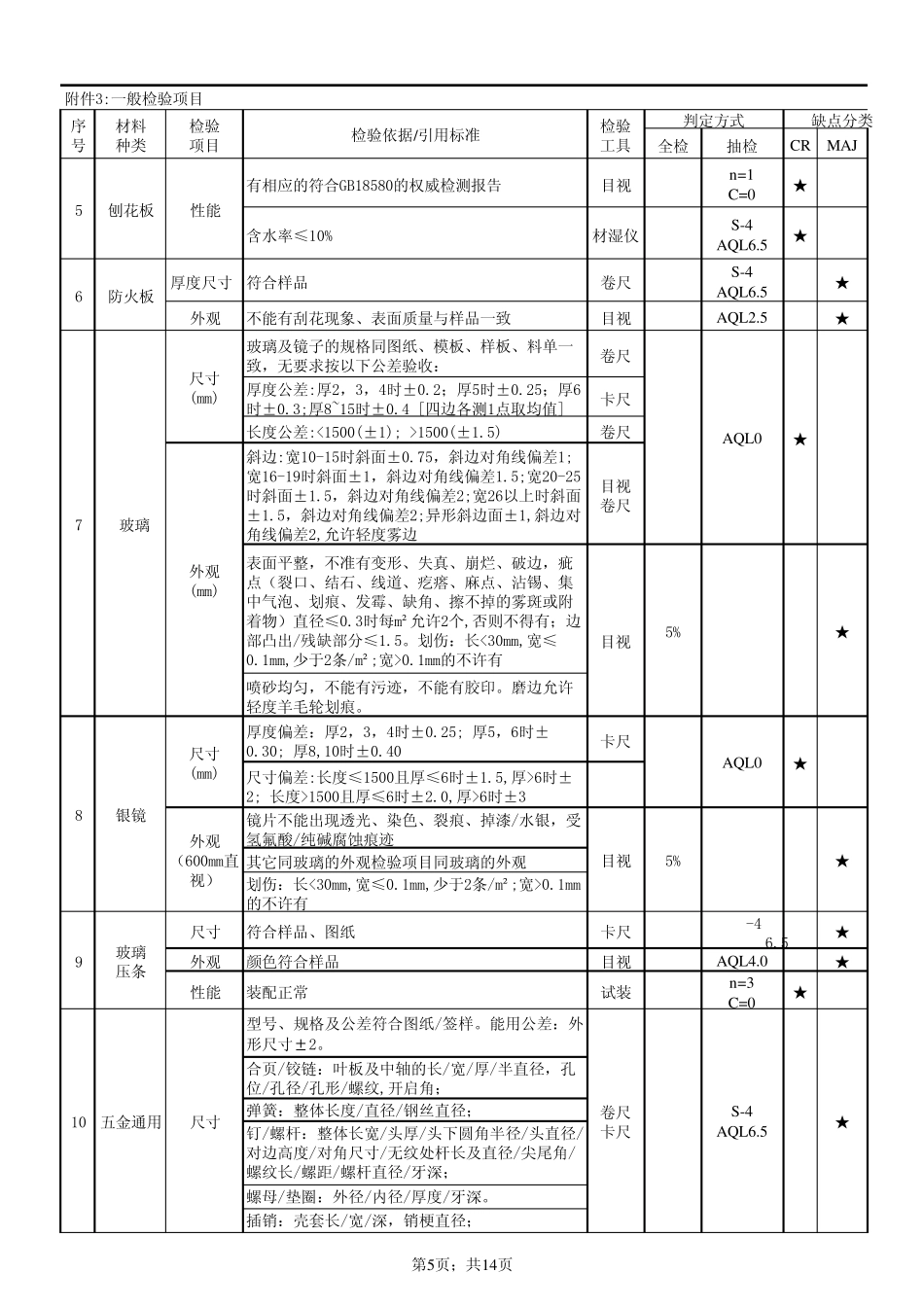 家具缺陷AQL表_第2页