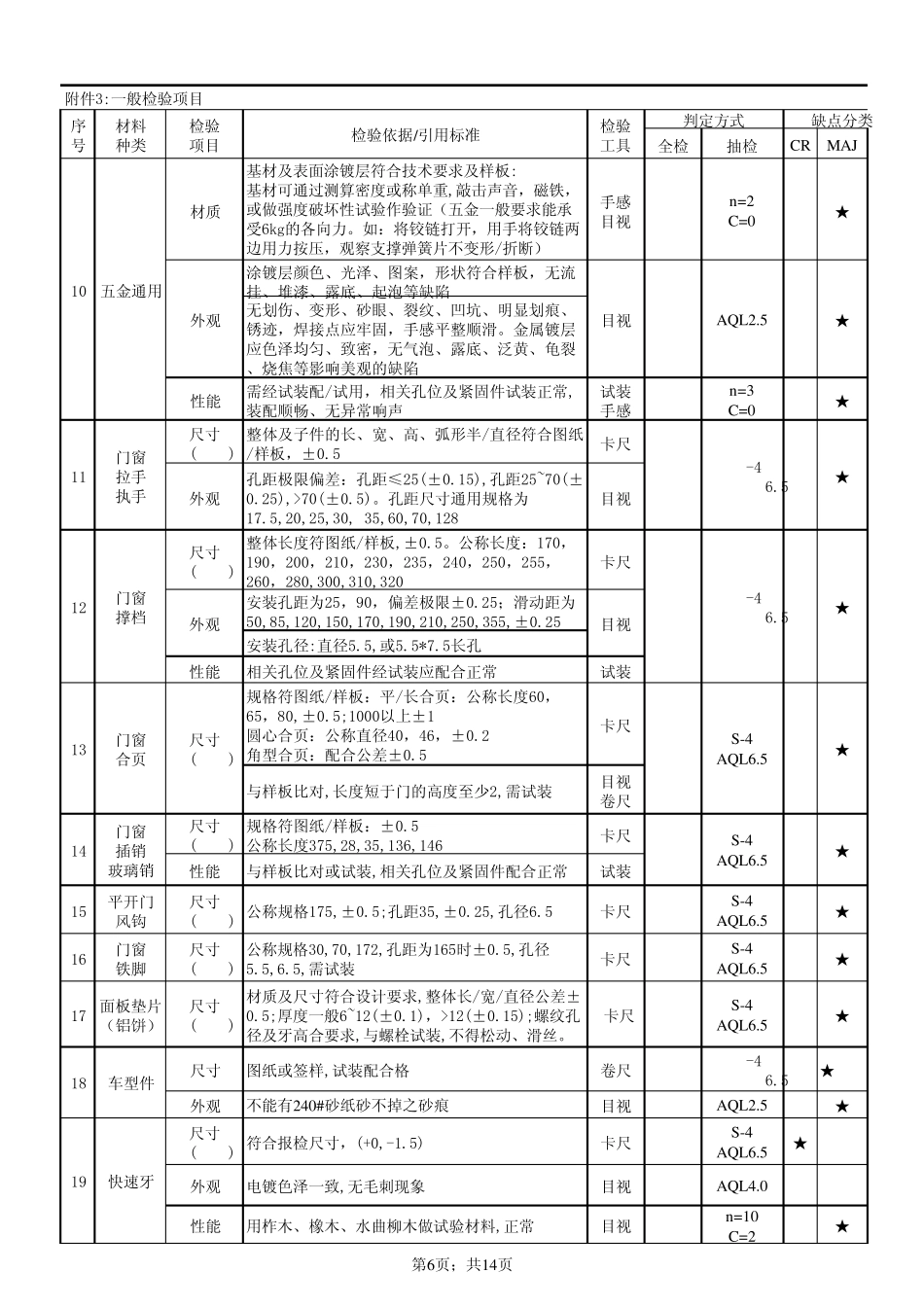 家具缺陷AQL表_第3页