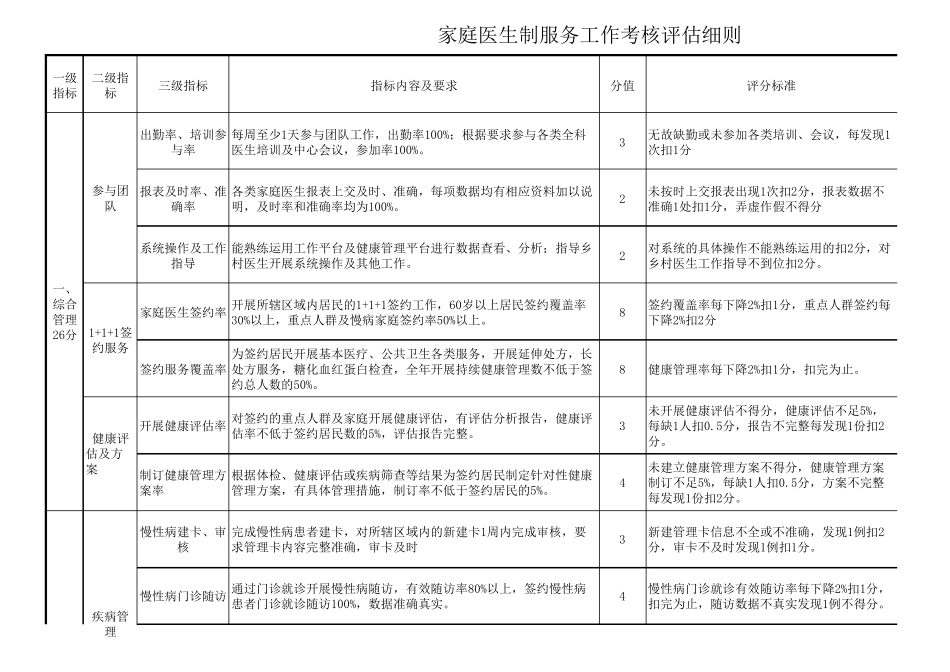 家庭医生绩效及考核细则_第1页