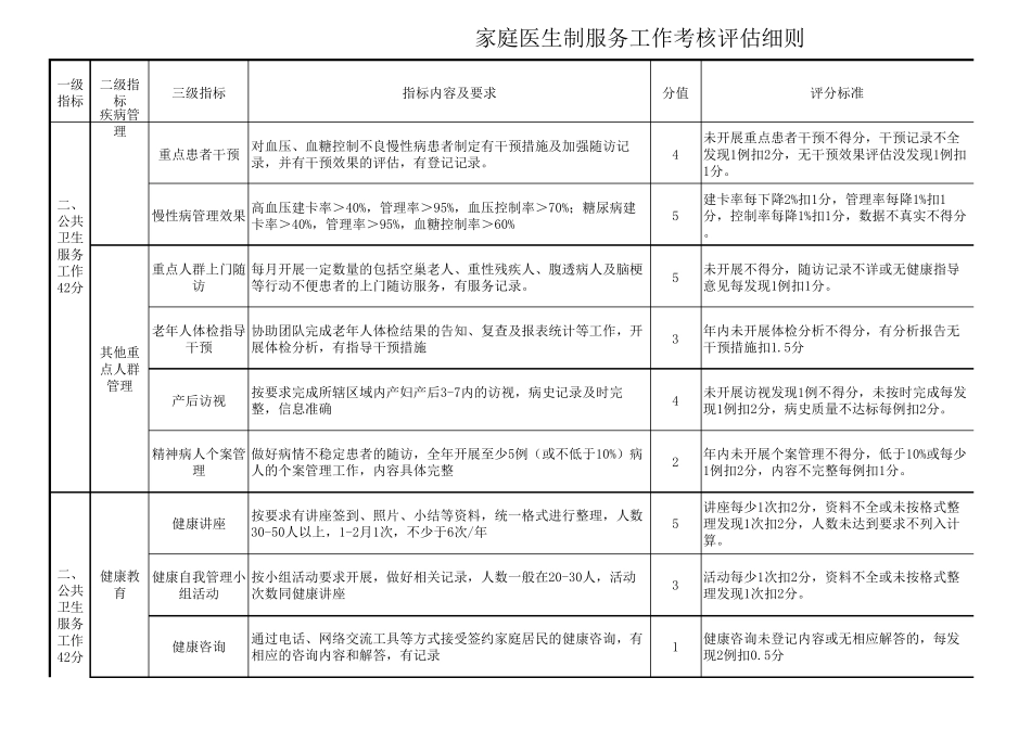 家庭医生绩效及考核细则_第2页