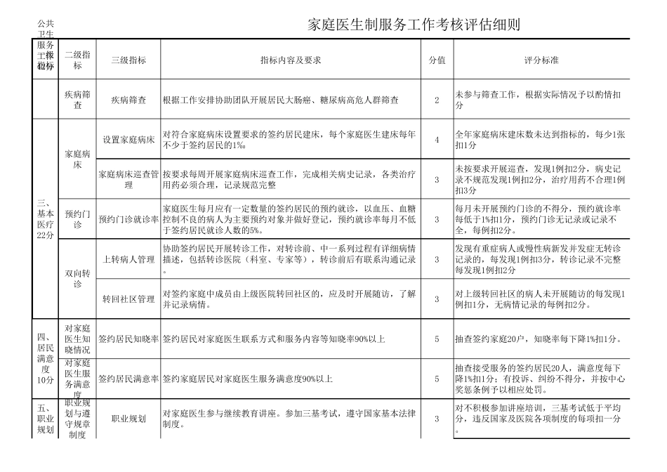 家庭医生绩效及考核细则_第3页