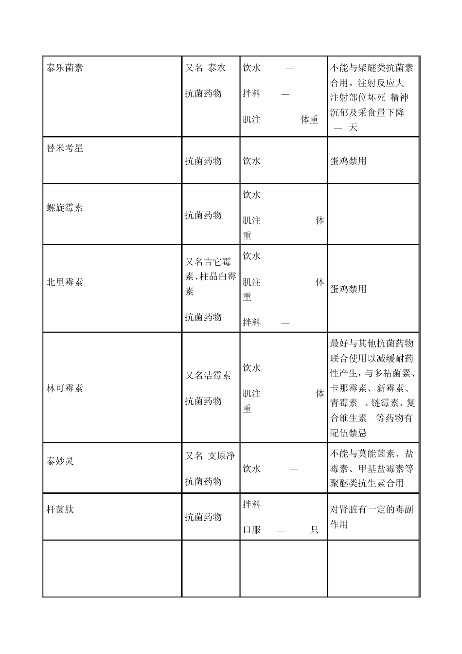 家禽常用药物用法用量简表_第2页