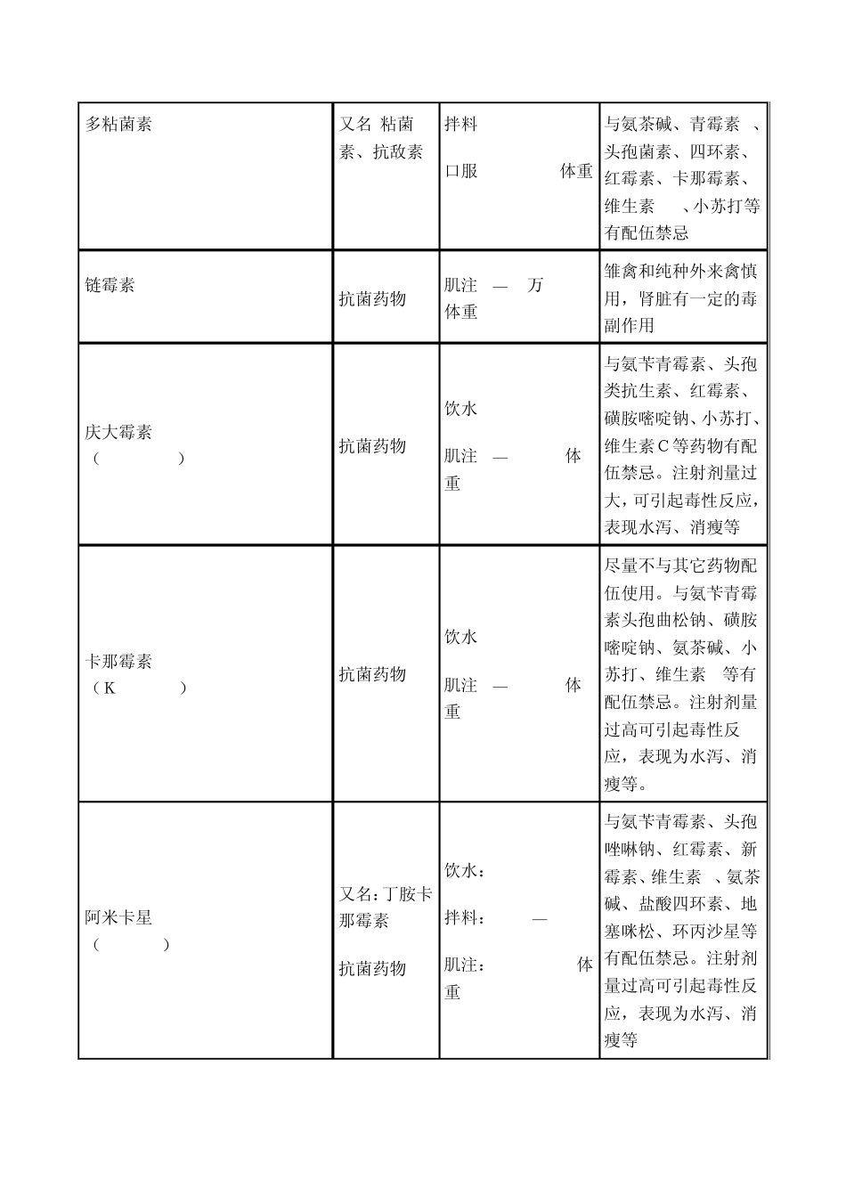 家禽常用药物用法用量简表_第3页