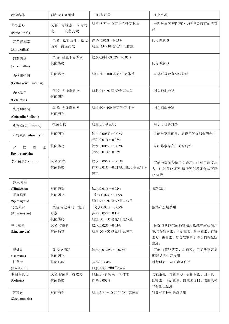 家禽常用药物用法用量配伍表_第1页