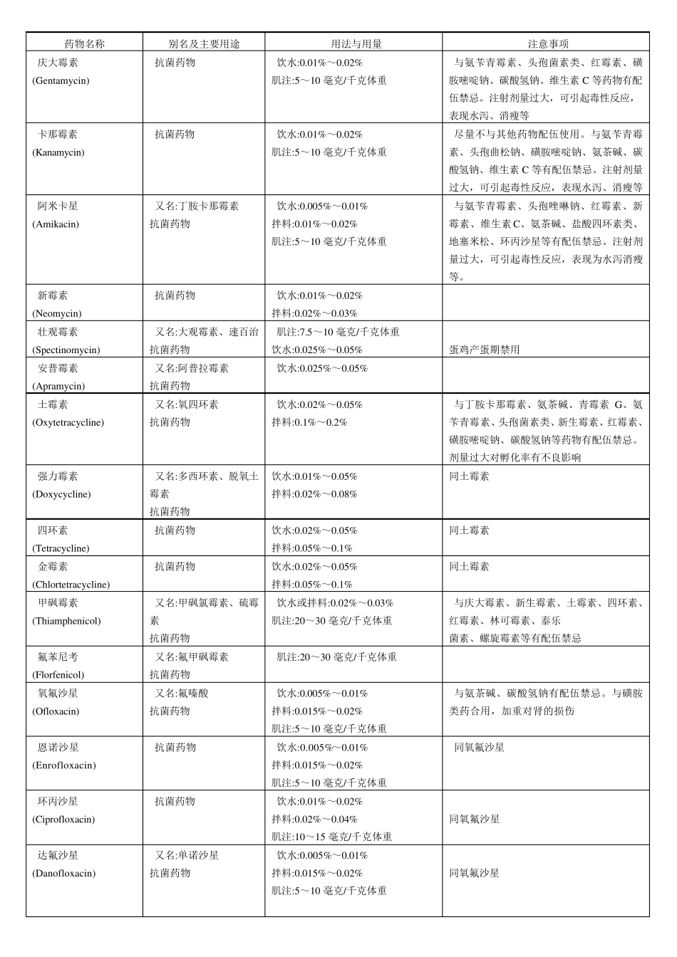 家禽常用药物用法用量配伍表_第2页