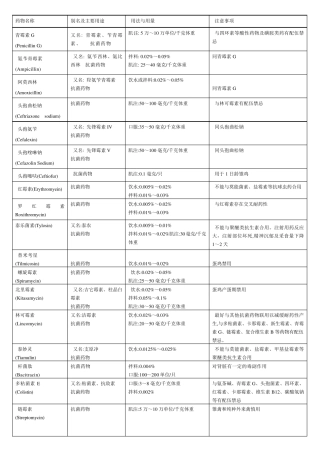 家禽常用药物用法用量配伍表