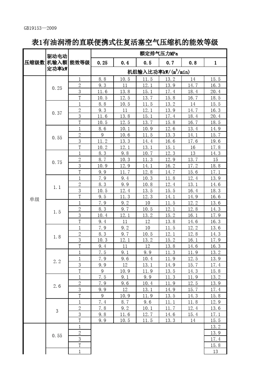 容积式空气压缩机能效限定值及能效等级GB191532009_第1页
