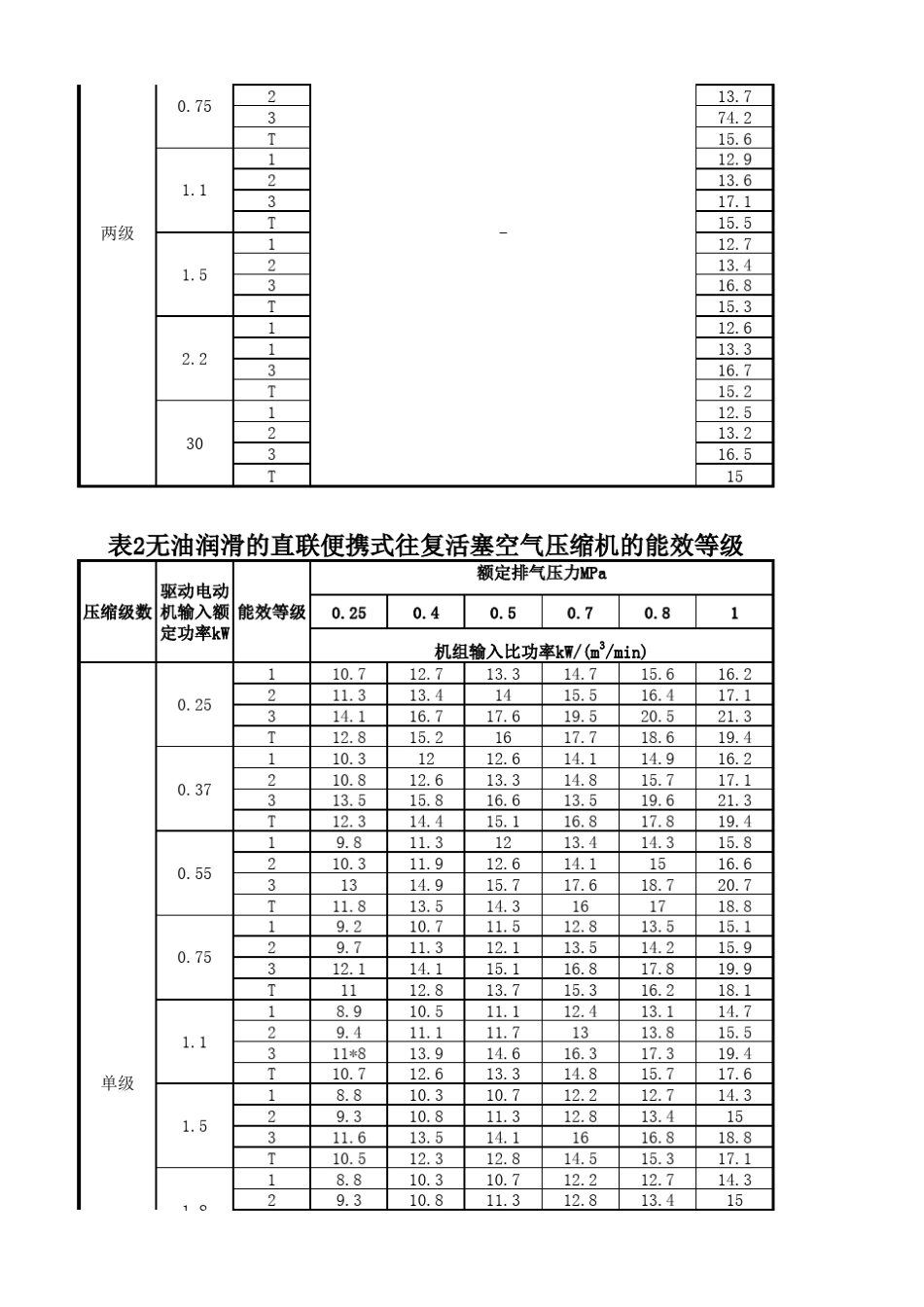 容积式空气压缩机能效限定值及能效等级GB191532009_第2页