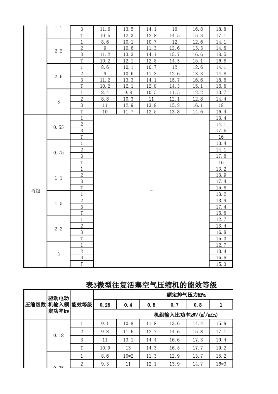 容积式空气压缩机能效限定值及能效等级GB191532009_第3页