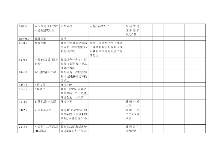 容积率下的产品_第1页