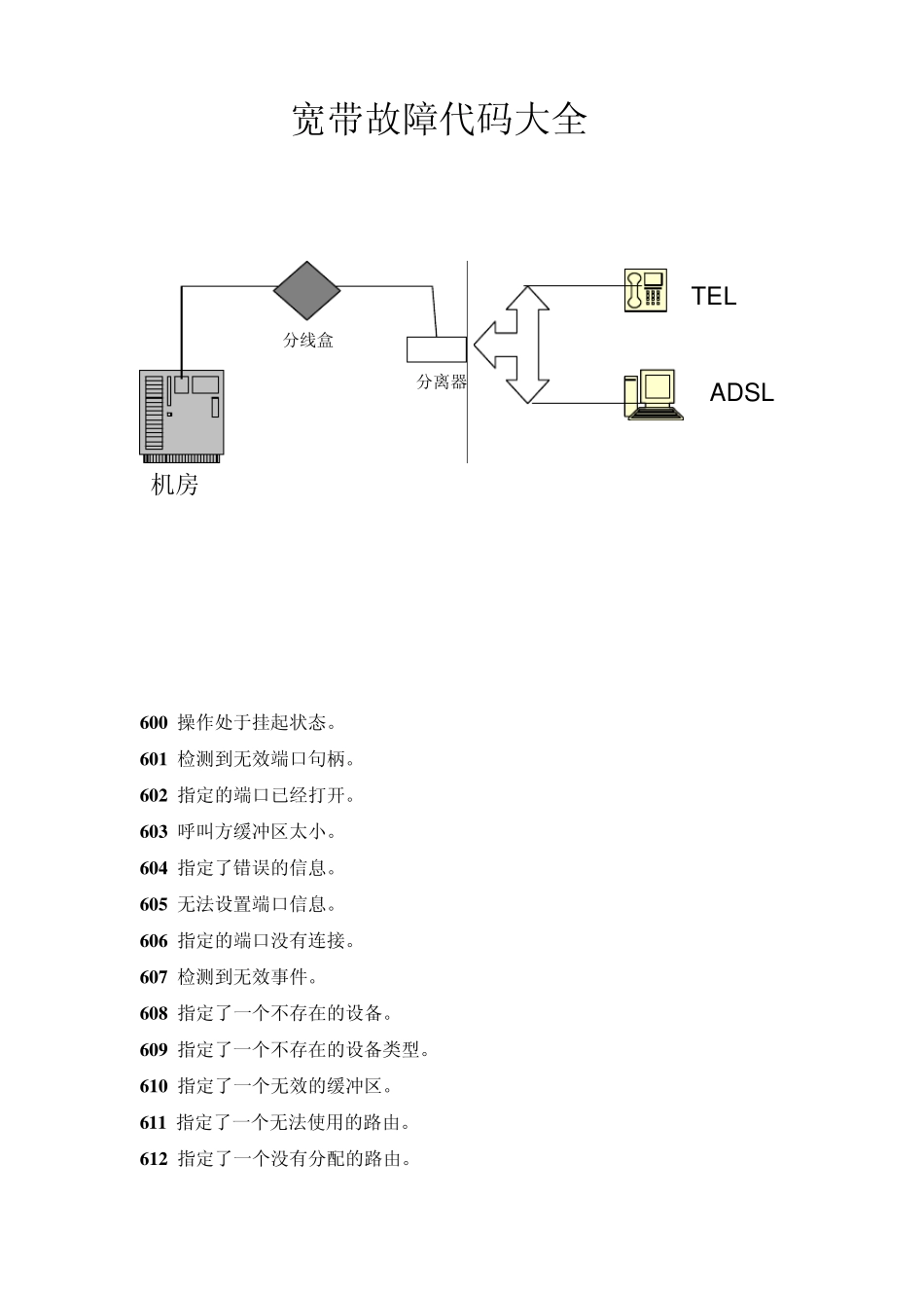 宽带故障代码大全_第1页