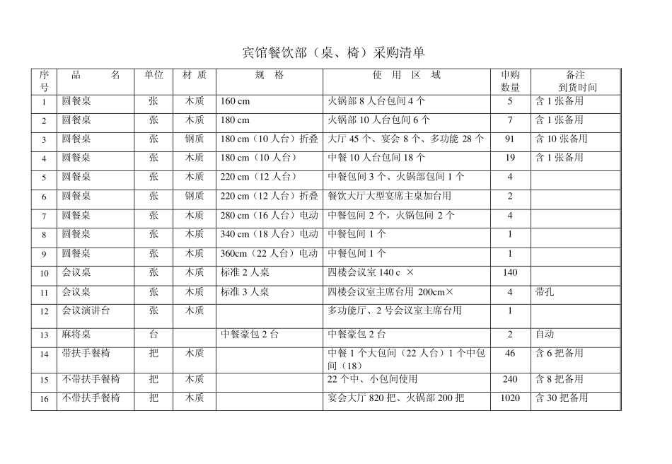 宾馆餐饮采购清单_第1页