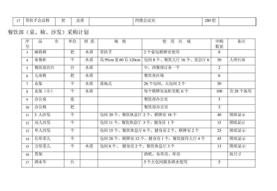 宾馆餐饮采购清单_第2页